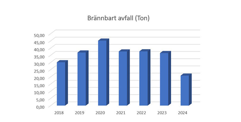 Graf Brännbart Avfall 2024