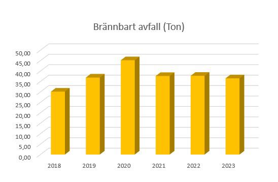 Brännbart Avfall Ton